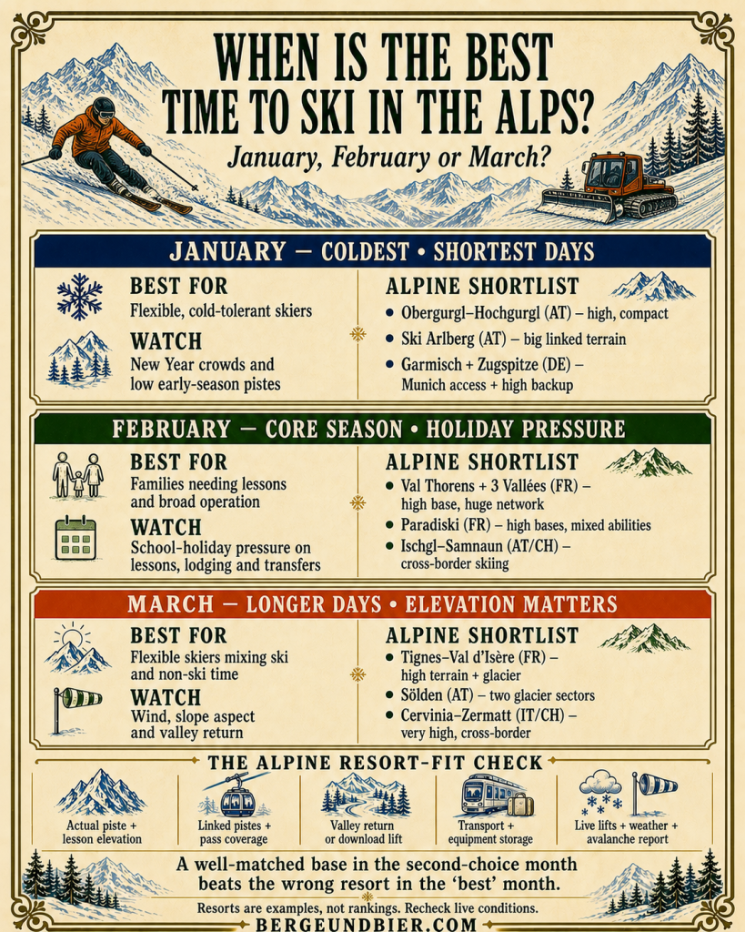best time to ski in the Alps
